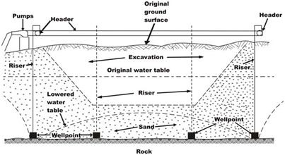 2376_Lowering Water Table by Well Point.png